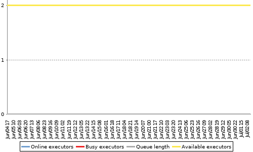 [Load statistics graph]