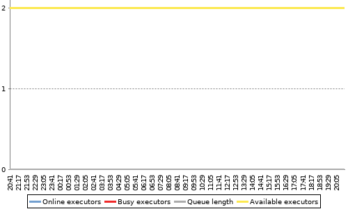[Load statistics graph]