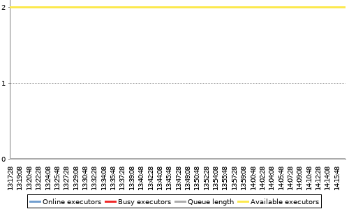 [Load statistics graph]