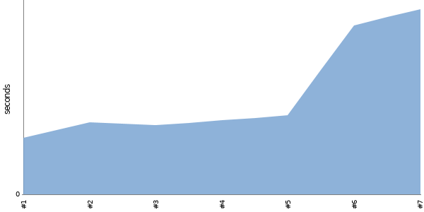 [Duration graph]