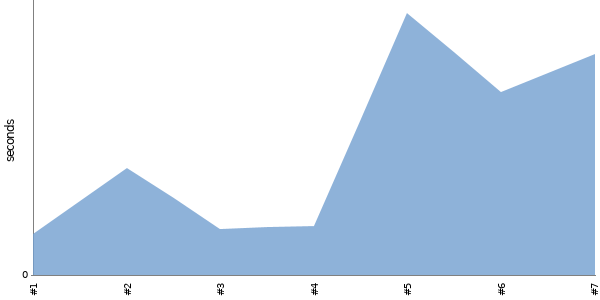 [Duration graph]
