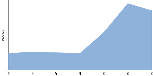 [Duration graph]