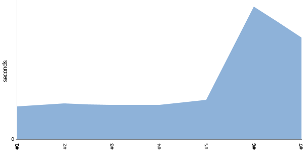 [Duration graph]