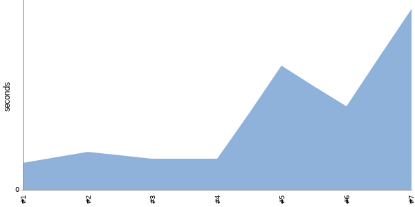 [Duration graph]