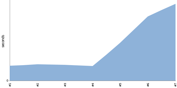 [Duration graph]