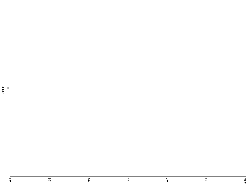 [Test result trend chart]