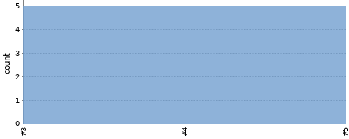 [Test result trend chart]