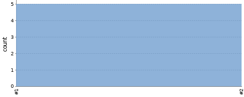 [Test result trend chart]